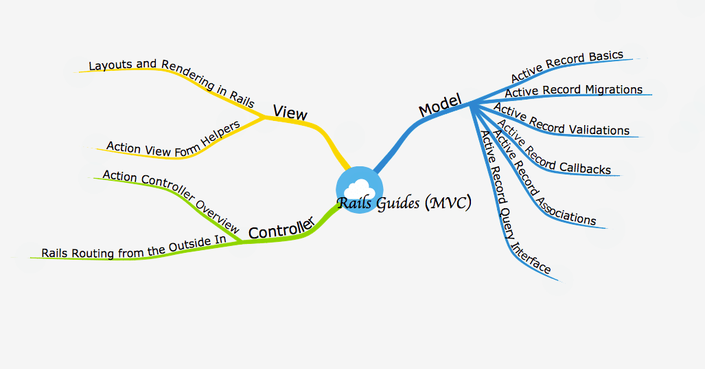 Intimidated by the Official Rails Guides? Here is the Cure.